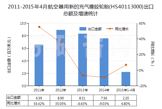 2011-2015年4月航空器用新的充氣橡膠輪胎(HS40113000)出口總額及增速統(tǒng)計(jì)